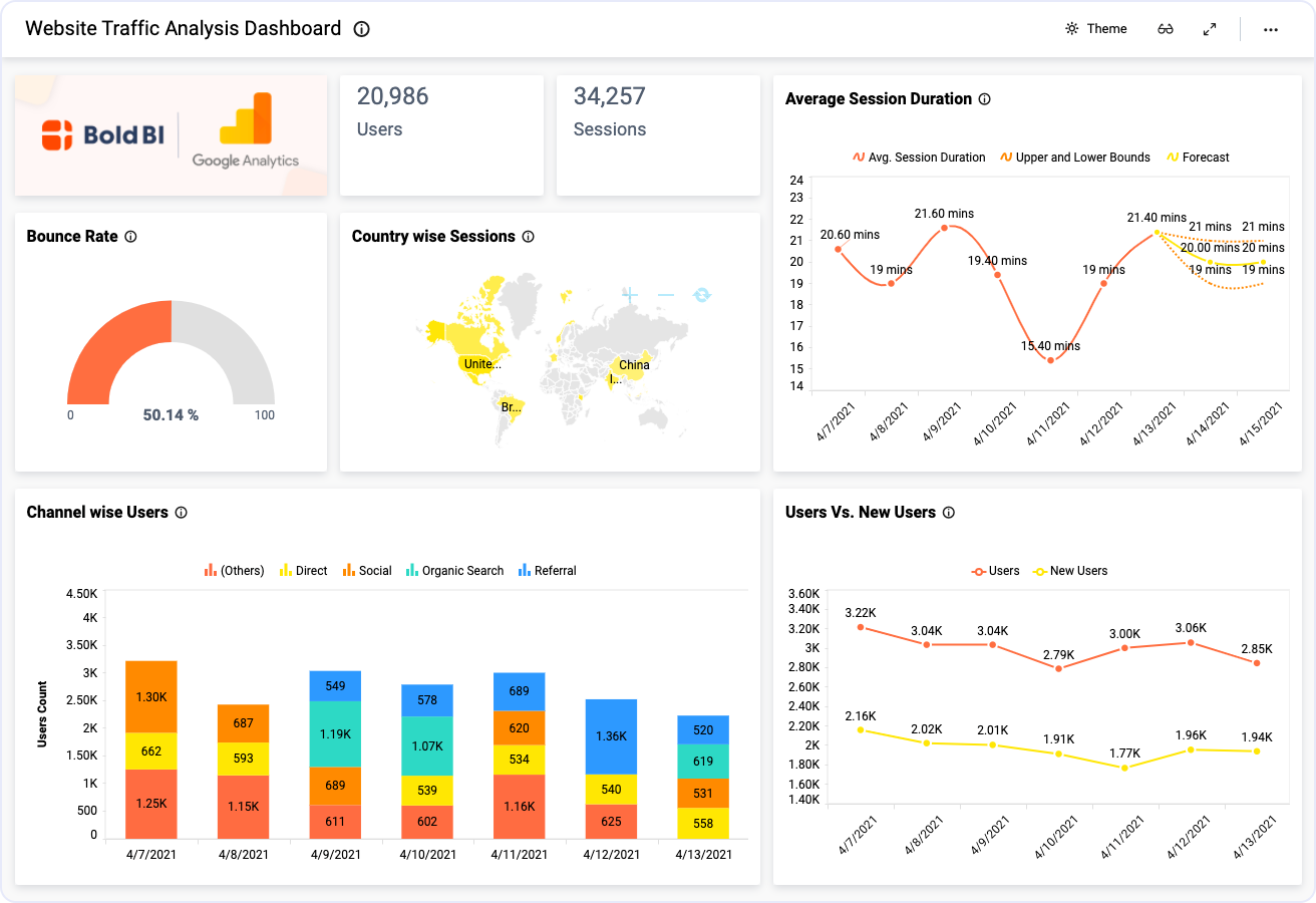 Website traffic analysis dashboard